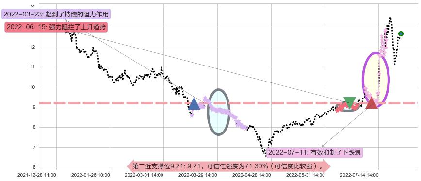 陕鼓动力阻力支撑位图-阿布量化