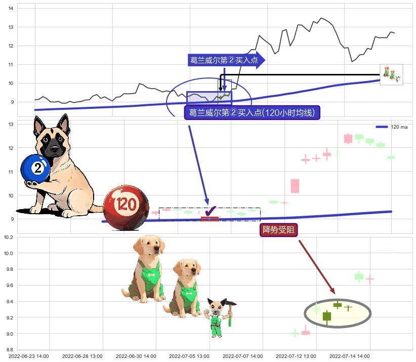 降势受阻 ➕ 葛兰威尔第②买入点