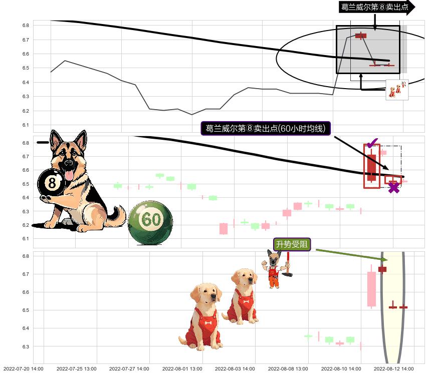 升势受阻 ➕ 葛兰威尔第⑧卖出点
