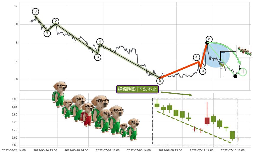 绵绵阴跌|下跌不止+下降覆盖线+升势受阻+高档五阴线+两黑夹一红+下跌Pinbar组合信号+三只乌鸦+下跌孤独十字星+下跌螺旋桨+看跌(高位倒锤头)流星线+下跌抵抗 ➕ 调整浪ABC