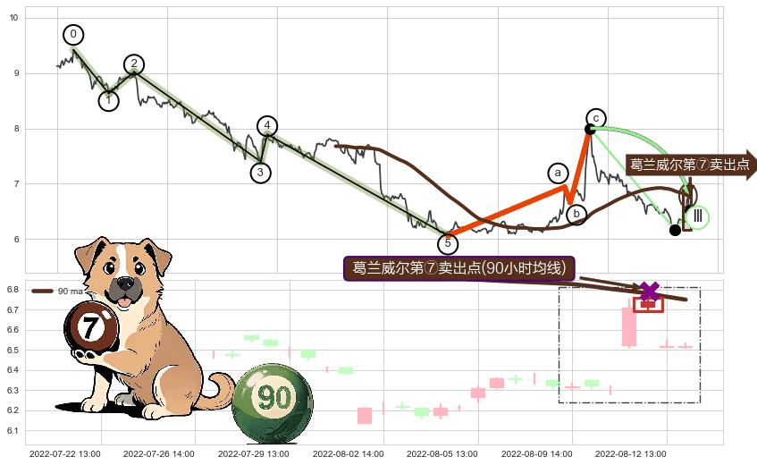 葛兰威尔第⑦卖出点+葛兰威尔第⑧卖出点+【断头铡刀】卖出点+【战机起航】卖出点 ➕ 调整浪ABC