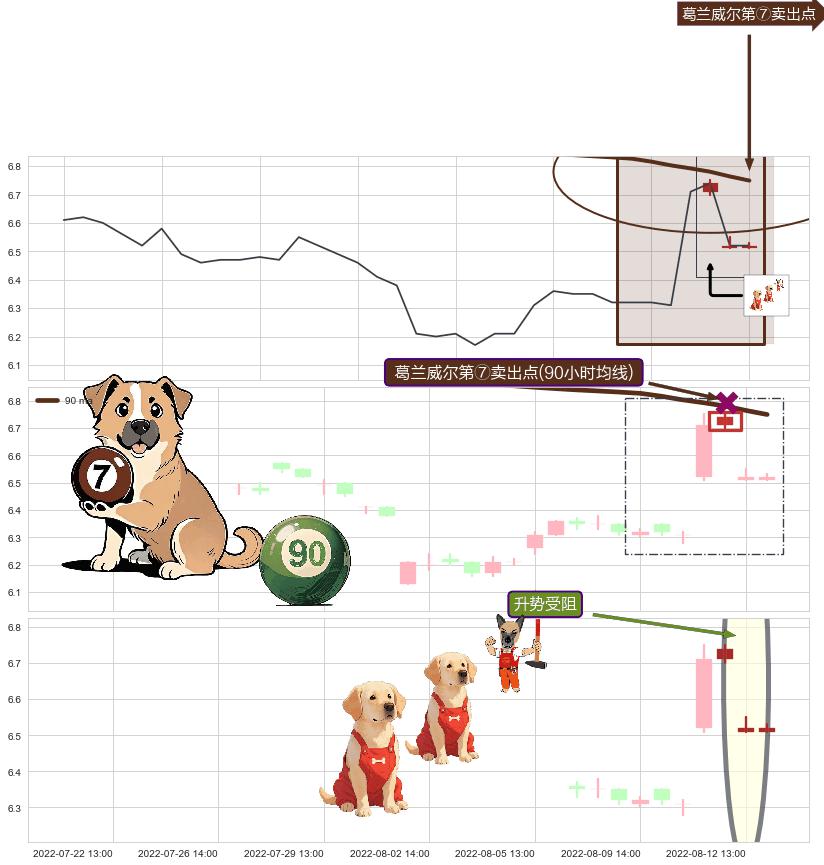 升势受阻 ➕ 葛兰威尔第⑦卖出点