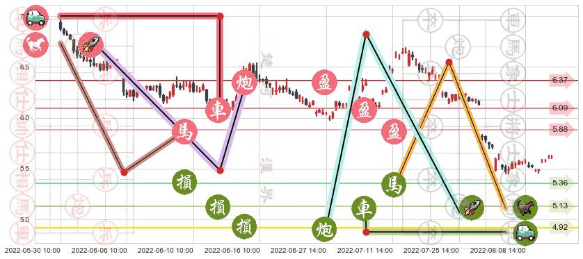 中国中铁(sh601390)止盈止损位分析
