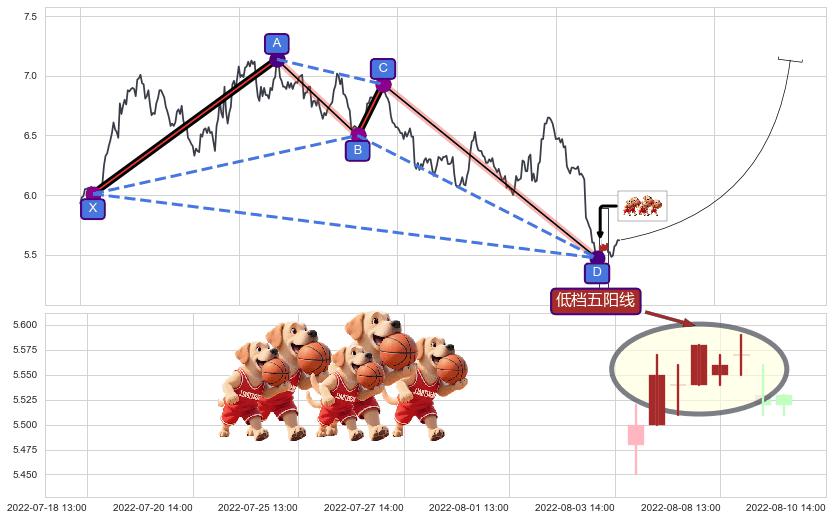 低档五阳线+高位并排阳线+上涨螺旋桨形态+中流砥柱形态+单针探底（定海神针）+上升抵抗 ➕ 谐波(XABCD)