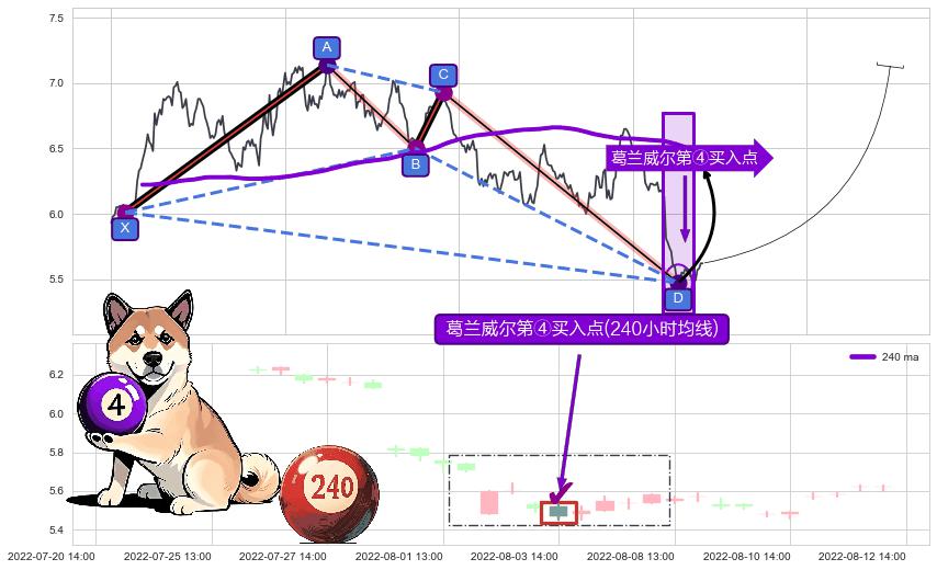 葛兰威尔第④买入点+【高山滑雪】买入点 ➕ 谐波(XABCD)