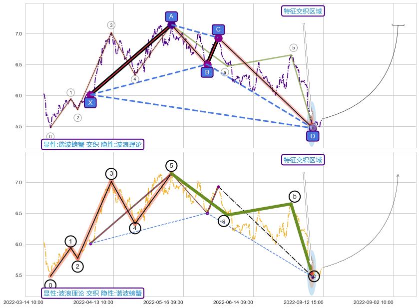 调整浪ABC ➕ 谐波(XABCD)