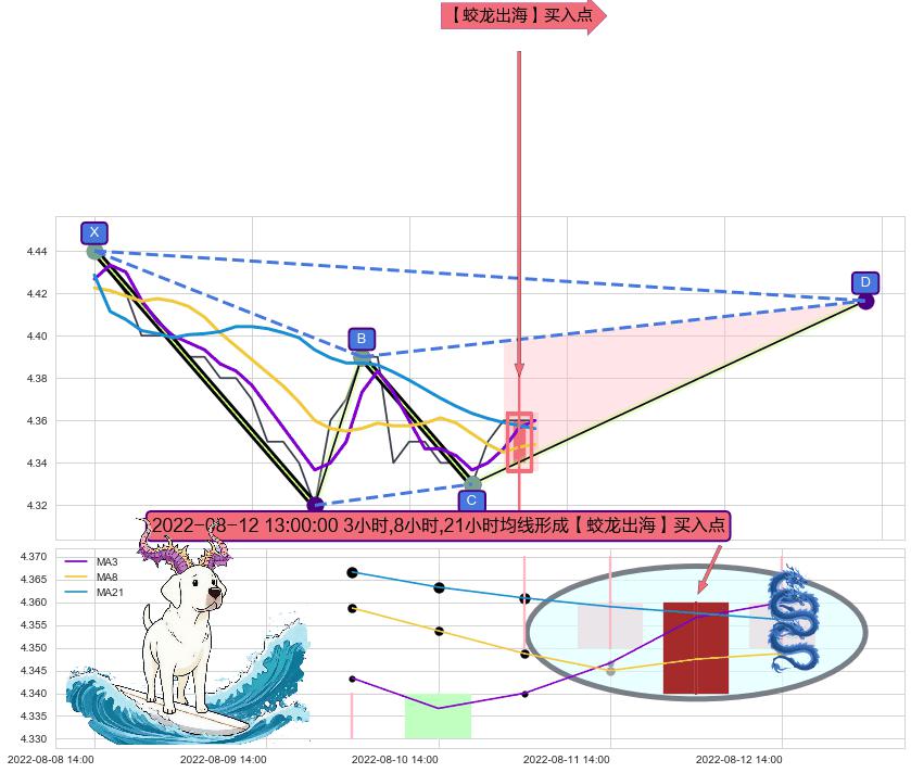 【蛟龙出海】买入点 ➕ 谐波(XABCD)