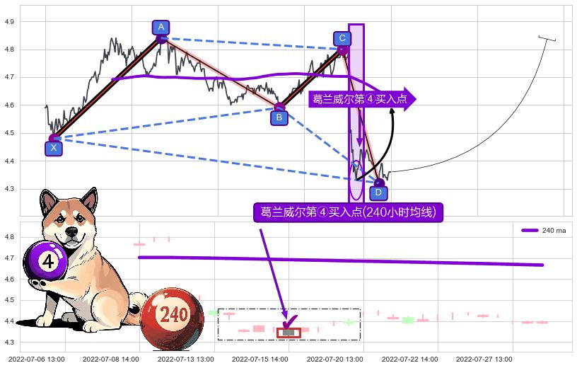 葛兰威尔第④买入点+【蛟龙出海】买入点 ➕ 谐波(XABCD)