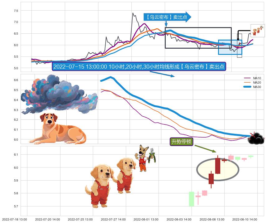 升势停顿+下跌螺旋桨+看跌(高位倒锤头)流星线 ➕ 【乌云密布】卖出点