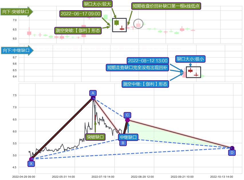 跳空缺口➕谐波(XABCD)