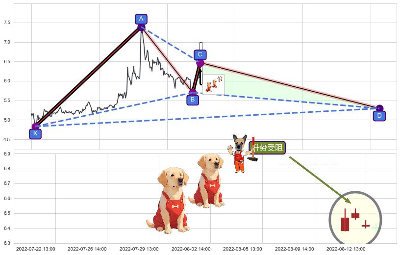 升势受阻+升势停顿 ➕ 谐波(XABCD)