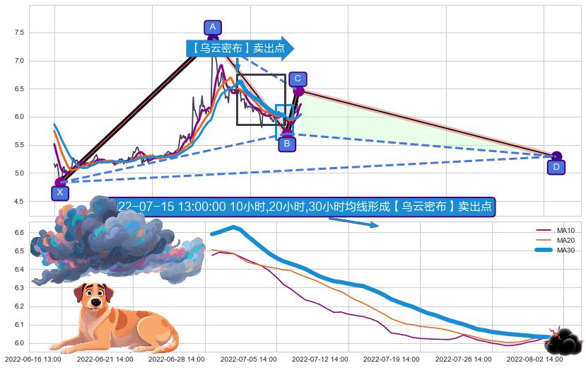 【乌云密布】卖出点 ➕ 谐波(XABCD)