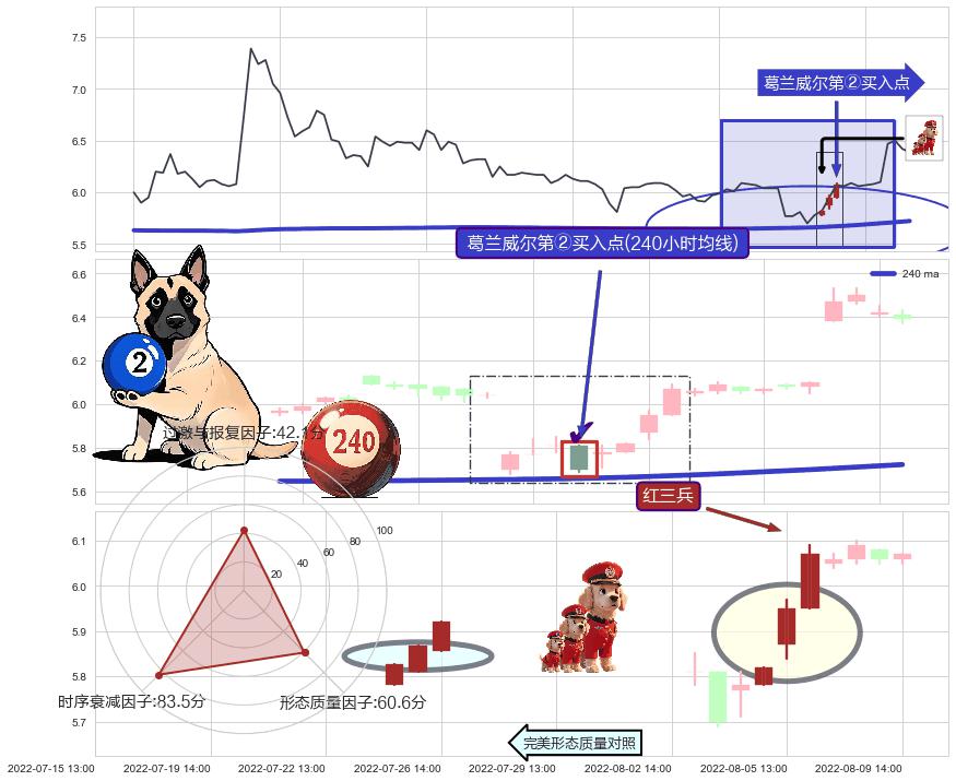 红三兵+上涨两颗星 | 上涨三颗星+底部尽头线（上山虎）+双针探底+上涨螺旋桨形态+单针探底（定海神针） ➕ 葛兰威尔第②买入点