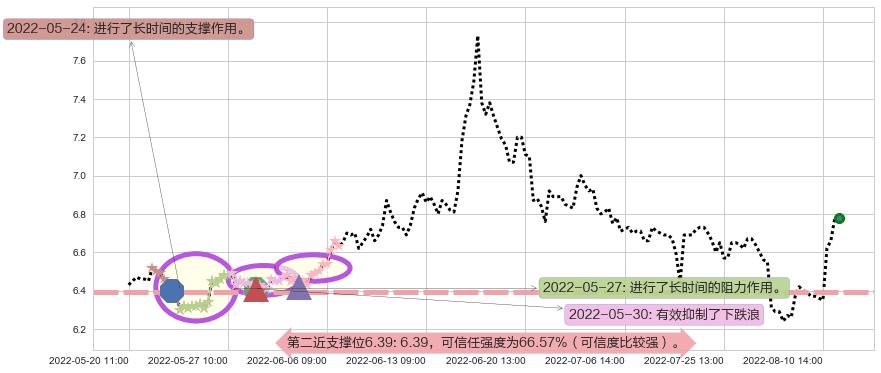 东吴证券阻力支撑位图-阿布量化