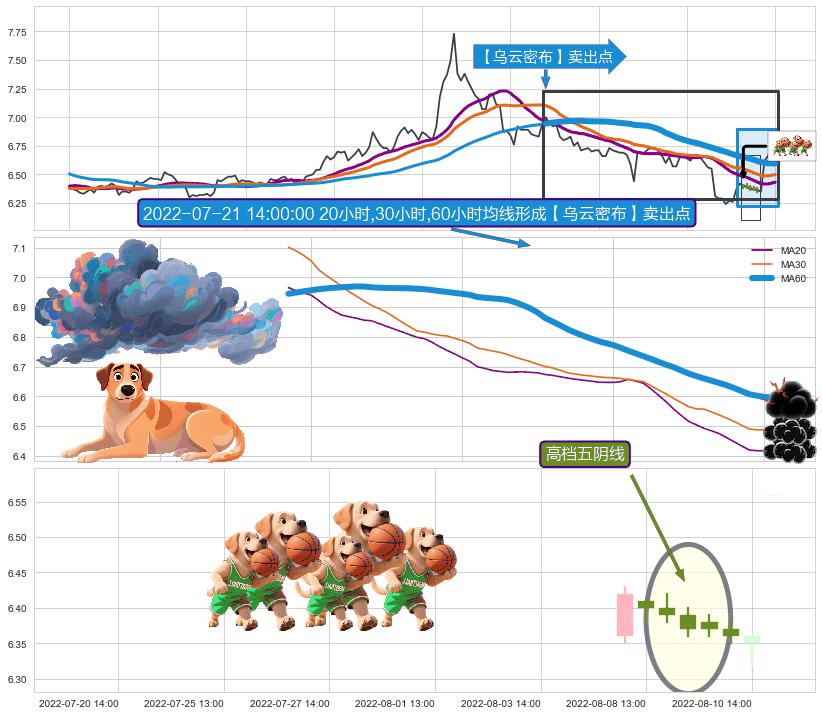 高档五阴线 ➕ 【乌云密布】卖出点