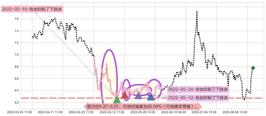 东吴证券阻力支撑位图-阿布量化
