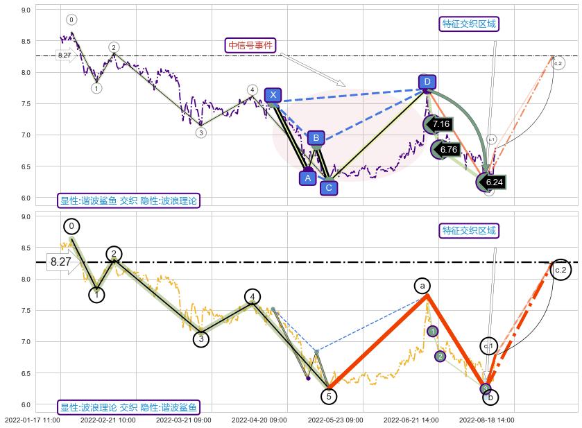 调整浪ABC ➕ 谐波(Target)