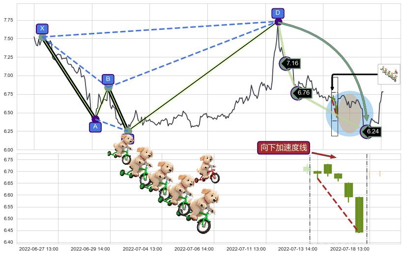 向下加速度线+底部尽头线（上山虎）+上涨螺旋桨形态 ➕ 谐波(Target)