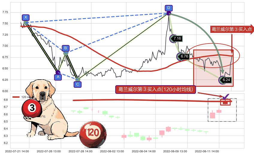葛兰威尔第③买入点+【金山谷】买入点 ➕ 谐波(Target)