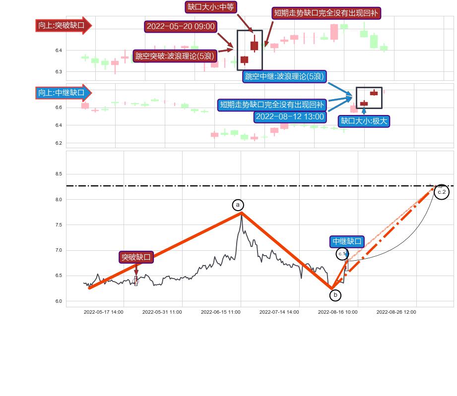 跳空缺口➕调整浪ABC