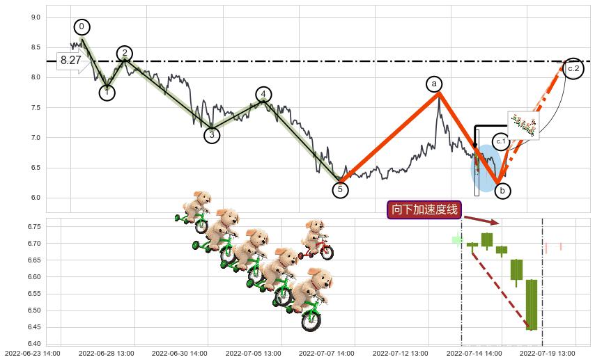 向下加速度线+上升抵抗+降势停顿+底部尽头线（上山虎）+低档五阳线+上涨螺旋桨形态 ➕ 调整浪ABC