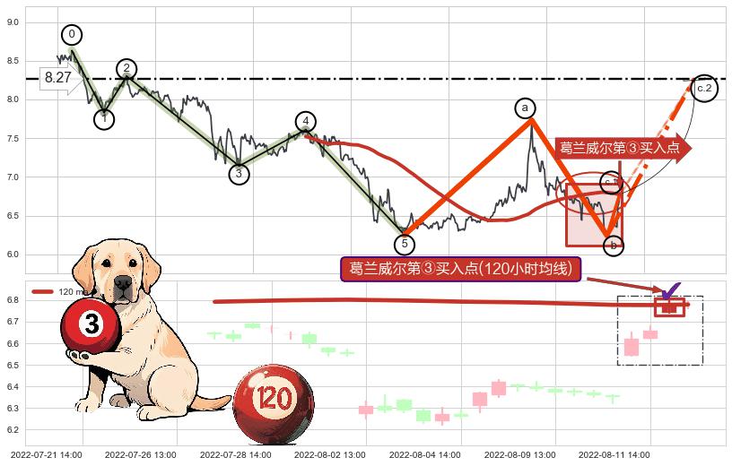 葛兰威尔第③买入点+【金山谷】买入点+【金蜘蛛】买入点 ➕ 调整浪ABC
