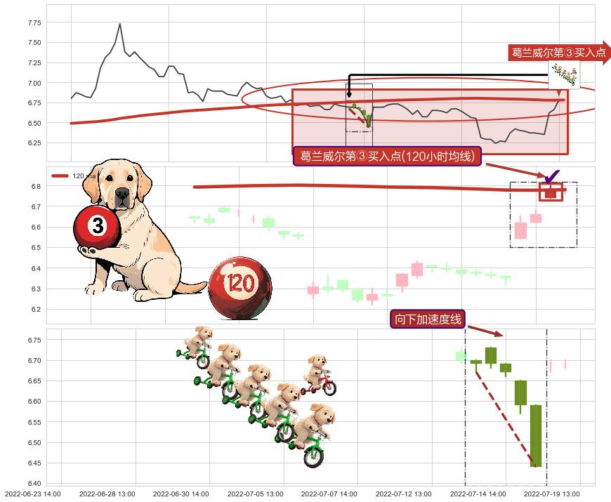 向下加速度线+上升抵抗+降势停顿+底部尽头线（上山虎）+低档五阳线+上涨螺旋桨形态 ➕ 葛兰威尔第③买入点