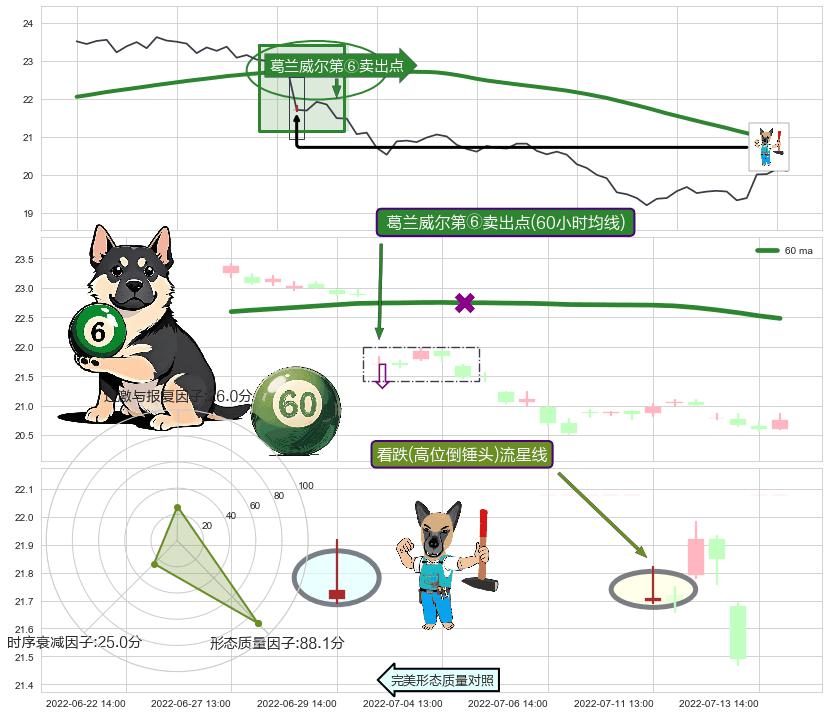 看跌(高位倒锤头)流星线 ➕ 葛兰威尔第⑥卖出点