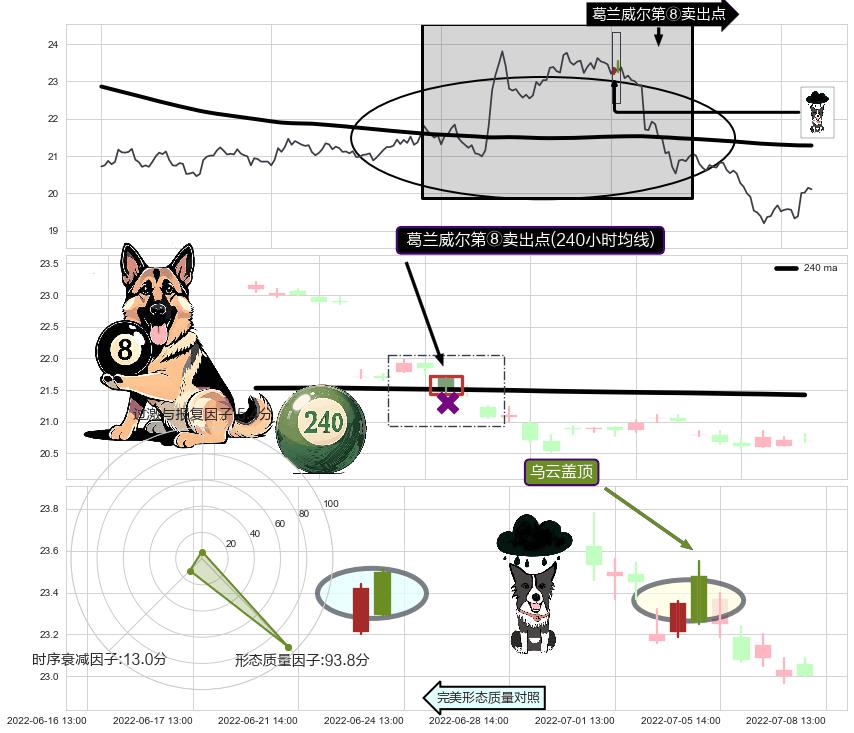 乌云盖顶+倾盆大雨+下跌螺旋桨+看跌(高位倒锤头)流星线 ➕ 葛兰威尔第⑧卖出点