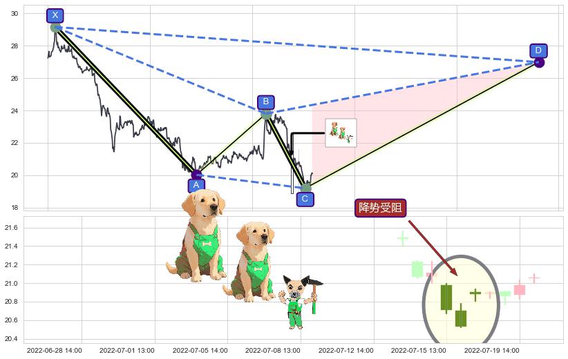 降势受阻+单针探底（定海神针） ➕ 谐波(XABCD)