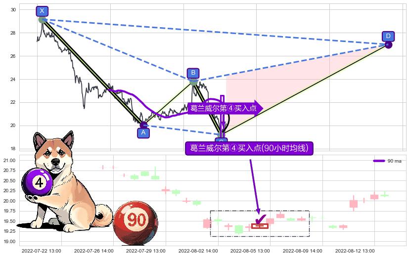 葛兰威尔第④买入点 ➕ 谐波(XABCD)