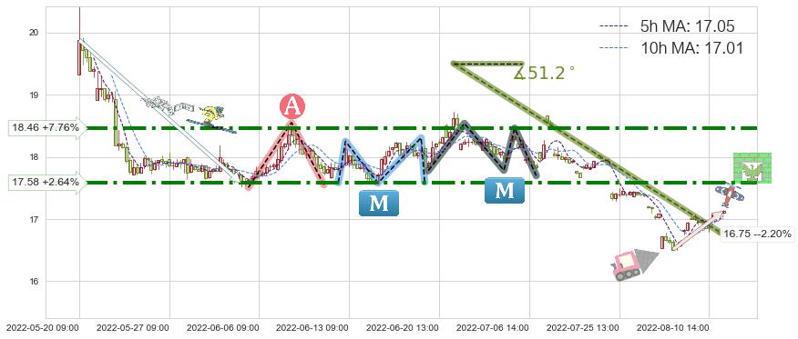 上海医药(601607)短线趋势趋势阶段分析图-阿布量化