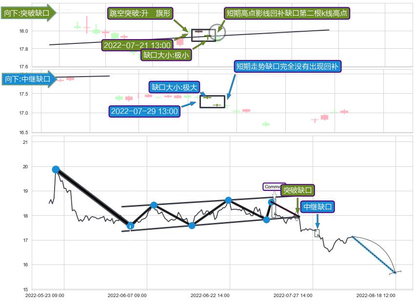 跳空缺口➕突破整理