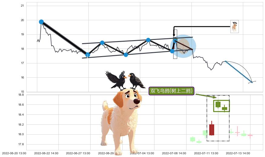 双飞乌鸦(树上二鸦)+顶部尽头线（下山虎）+吊颈线（上吊线）+下跌螺旋桨+三空阳线 ➕ 突破整理