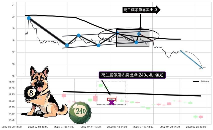 葛兰威尔第⑧卖出点+【死亡谷】卖出点+【断头铡刀】卖出点 ➕ 突破整理