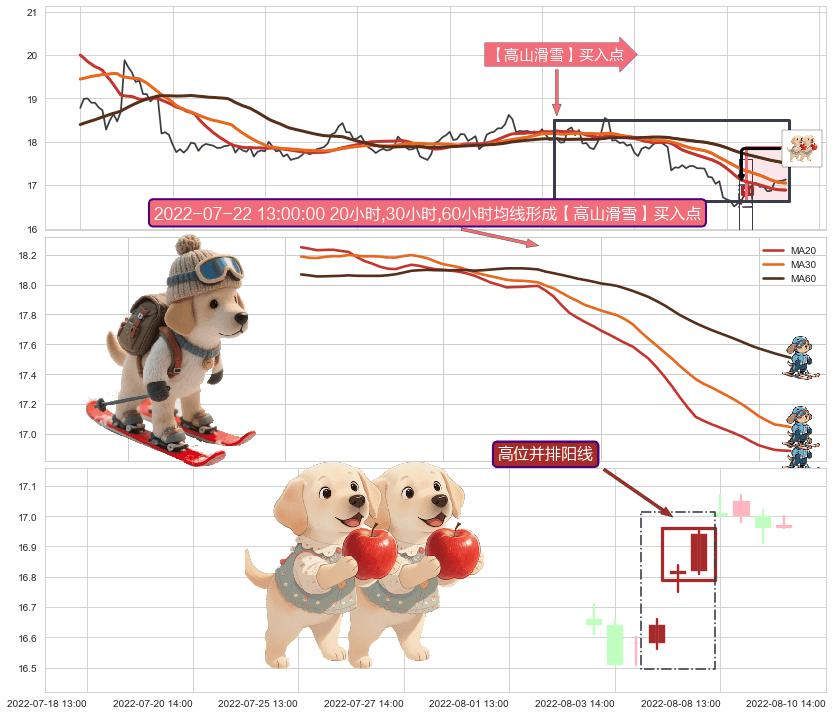 高位并排阳线+上涨螺旋桨形态+上涨两颗星 | 上涨三颗星 ➕ 【高山滑雪】买入点
