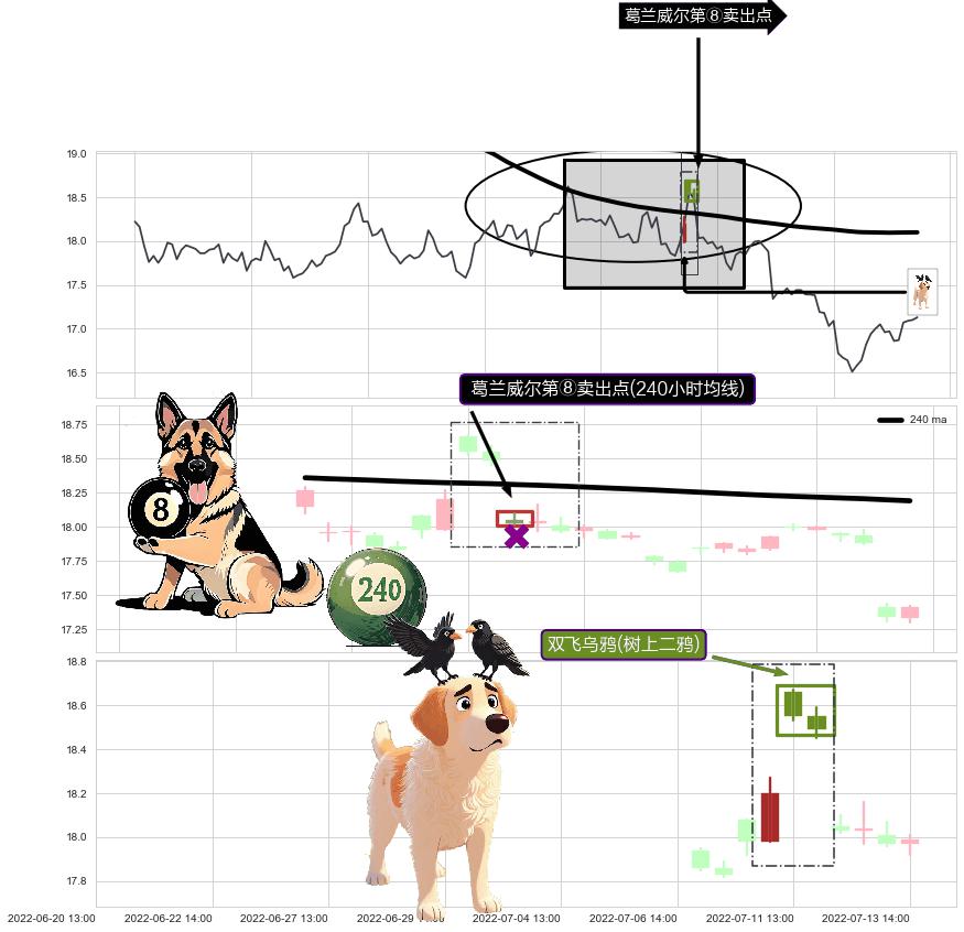 双飞乌鸦(树上二鸦)+下跌螺旋桨+看跌(高位倒锤头)流星线 ➕ 葛兰威尔第⑧卖出点