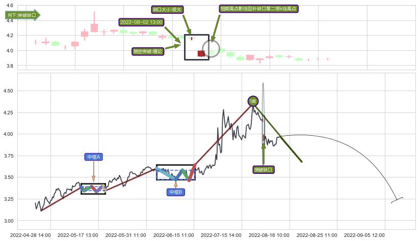 跳空缺口➕缠论买卖点