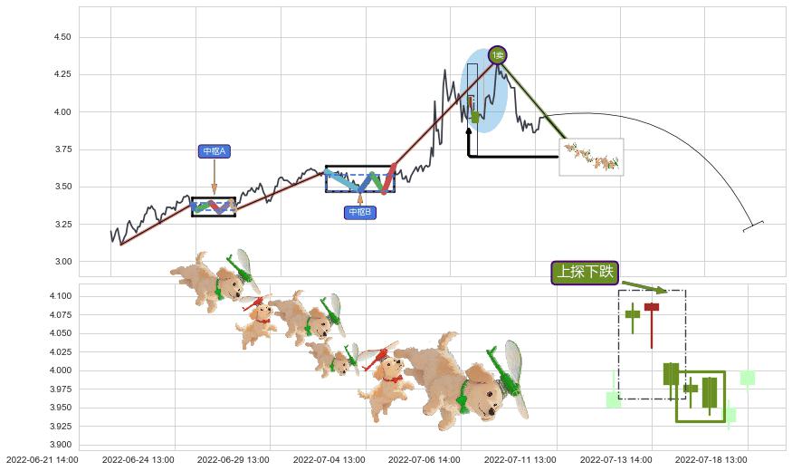 上探下跌+下降覆盖线+升势停顿+空方炮+高档五阴线+下跌身怀六甲+下跌孤独十字星+吊颈线（上吊线）+下跌螺旋桨+下降插入线（坠落线）+看跌(高位倒锤头)流星线 ➕ 缠论买卖点