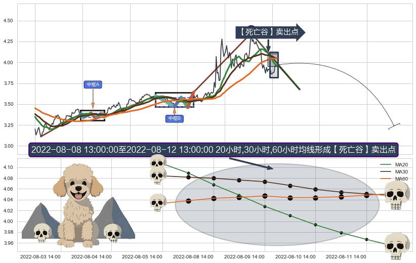 【死亡谷】卖出点+【战机起航】卖出点 ➕ 缠论买卖点