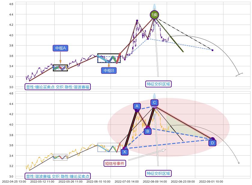 谐波(XABCD)+调整浪ABC ➕ 缠论买卖点