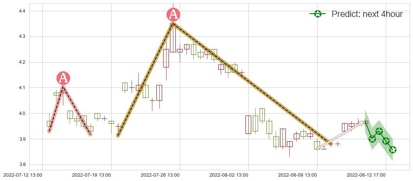 预测中信重工(sh601608)价格K线图-阿布量化
