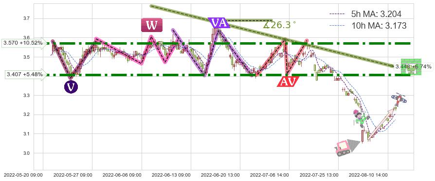 中国中冶(601618)短线趋势趋势阶段分析图-阿布量化