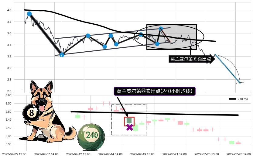葛兰威尔第⑧卖出点+【死亡谷】卖出点 ➕ 突破整理