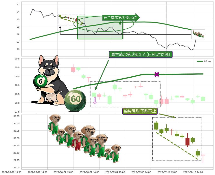 绵绵阴跌|下跌不止+吊颈线（上吊线） ➕ 葛兰威尔第⑥卖出点