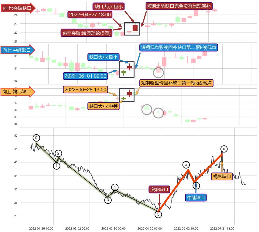 跳空缺口➕调整浪ABC