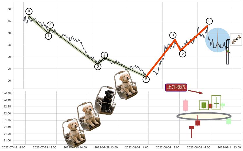 上升抵抗+降势受阻+中流砥柱形态+底部尽头线（上山虎）+锤头线（锤子线）+看涨(低位)倒锤头线+下跌螺旋桨+看跌(高位倒锤头)流星线+黄昏之星（夜星）+双飞乌鸦(树上二鸦) ➕ 调整浪ABC