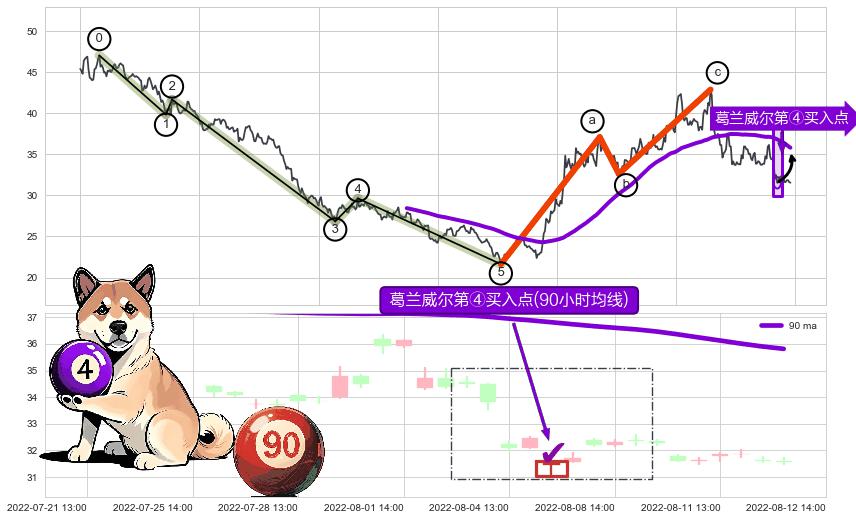 葛兰威尔第④买入点+葛兰威尔第⑥卖出点+葛兰威尔第⑦卖出点+【死亡谷】卖出点+【断头铡刀】卖出点+【乌云密布】卖出点 ➕ 调整浪ABC