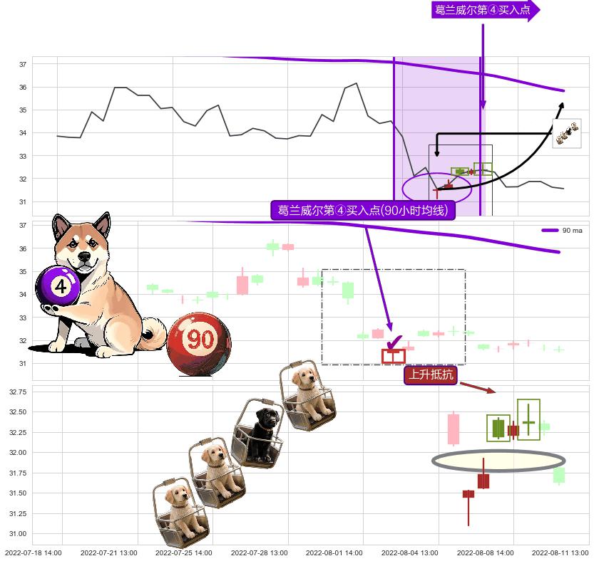 上升抵抗+锤头线（锤子线） ➕ 葛兰威尔第④买入点