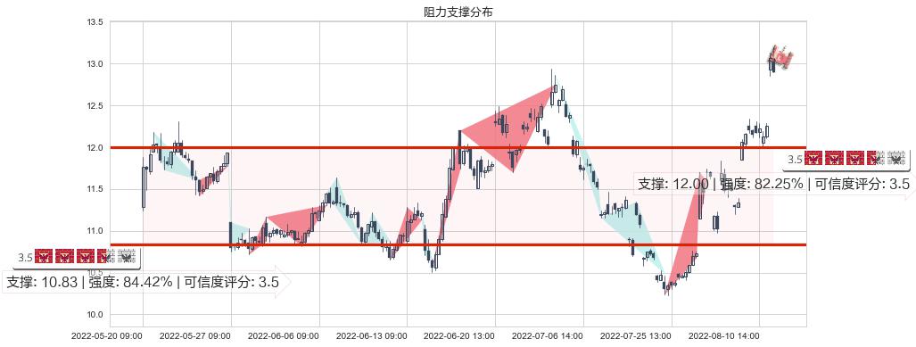 旗滨集团(sh601636)阻力支撑位图-阿布量化